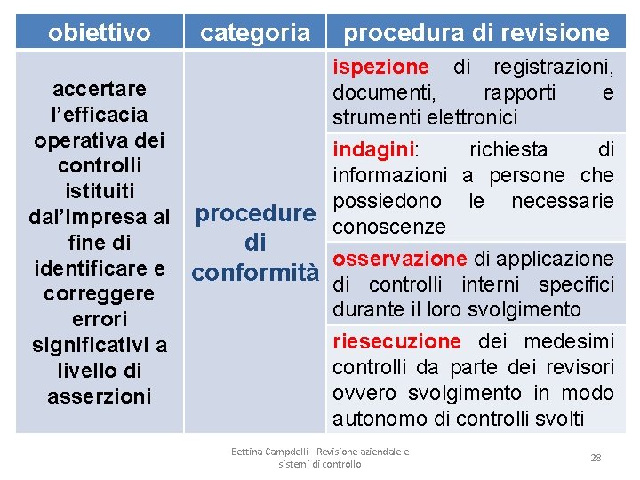 obiettivo categoria procedura di revisione ispezione di registrazioni, documenti, rapporti e strumenti elettronici accertare