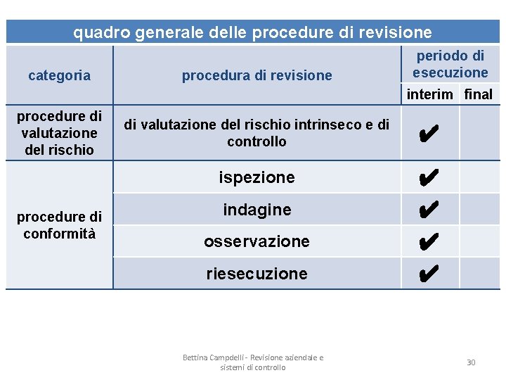 quadro generale delle procedure di revisione categoria procedura di revisione periodo di esecuzione interim