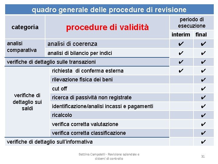 quadro generale delle procedure di revisione categoria analisi comparativa procedure di validità interim final