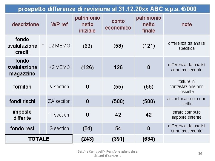 prospetto differenze di revisione al 31. 12. 20 xx ABC s. p. a. €/000