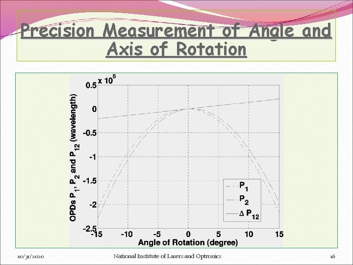 Precision Measurement of Angle and Axis of Rotation 10/31/2020 National Institute of Lasers and