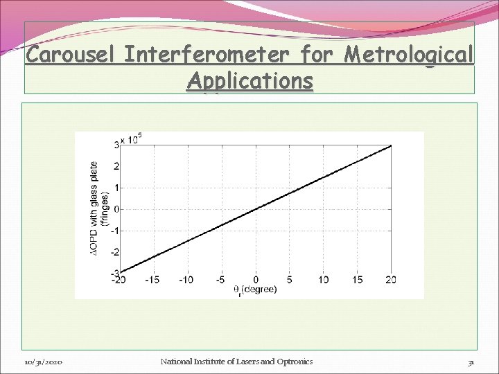 Carousel Interferometer for Metrological Applications 10/31/2020 National Institute of Lasers and Optronics 31 