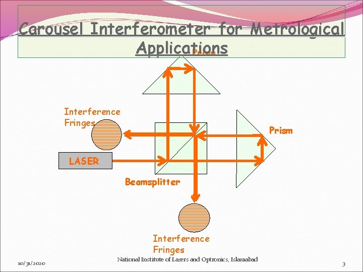 Carousel Interferometer for Metrological Applications Prism Interference Fringes Prism LASER Beamsplitter Interference Fringes 10/31/2020