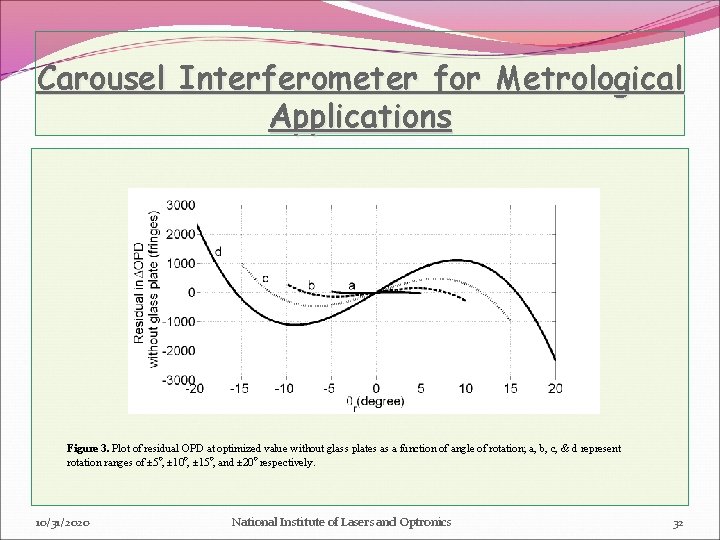 Carousel Interferometer for Metrological Applications Figure 3. Plot of residual OPD at optimized value