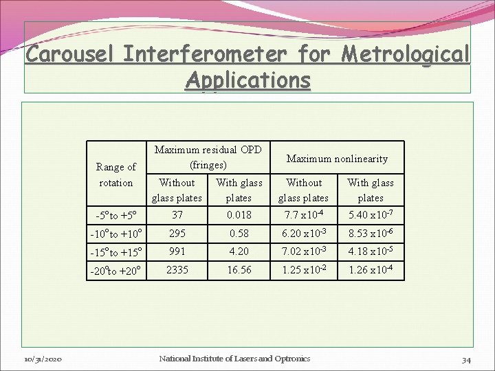 Carousel Interferometer for Metrological Applications Range of rotation 10/31/2020 Maximum residual OPD (fringes) Maximum