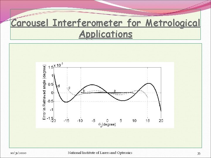 Carousel Interferometer for Metrological Applications 10/31/2020 National Institute of Lasers and Optronics 35 