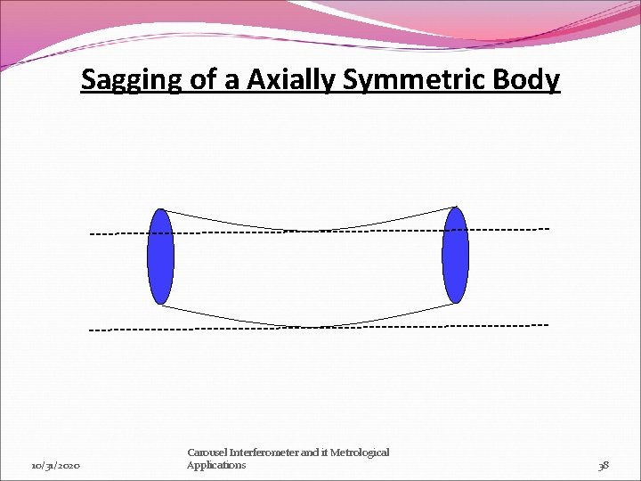 Sagging of a Axially Symmetric Body 10/31/2020 Carousel Interferometer and it Metrological Applications 38