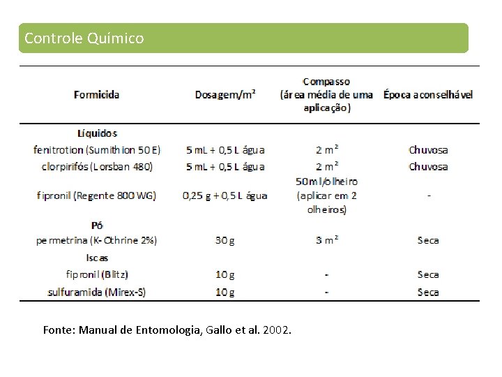 Controle Químico Fonte: Manual de Entomologia, Gallo et al. 2002. 