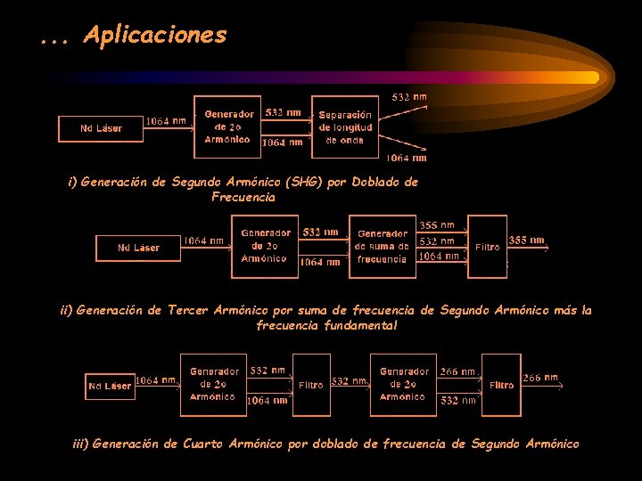 . . . Aplicaciones i) Generación de Segundo Armónico (SHG) por Doblado de Frecuencia