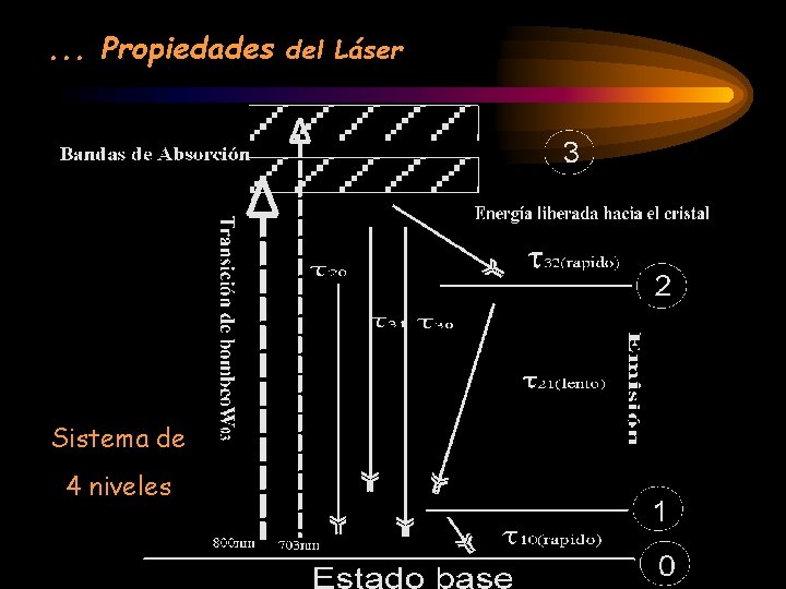 . . . Propiedades del Láser Sistema de 4 niveles 