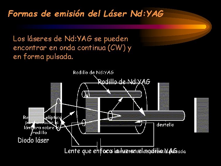 Formas de emisión del Láser Nd: YAG Los láseres de Nd: YAG se pueden