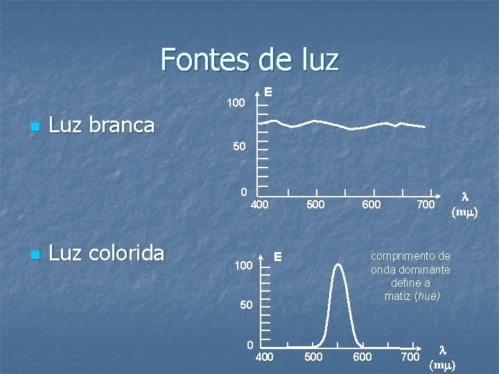 Fontes de luz E 100 n Luz branca 50 0 400 n Luz colorida