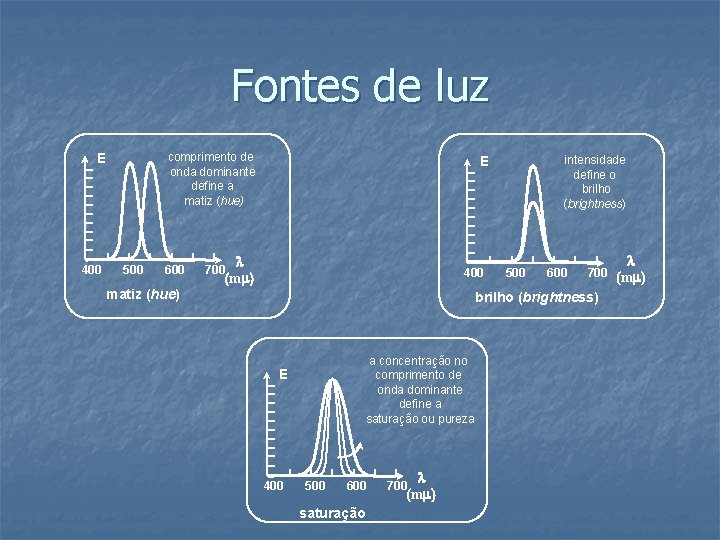 Fontes de luz E 400 comprimento de onda dominante define a matiz (hue) 500