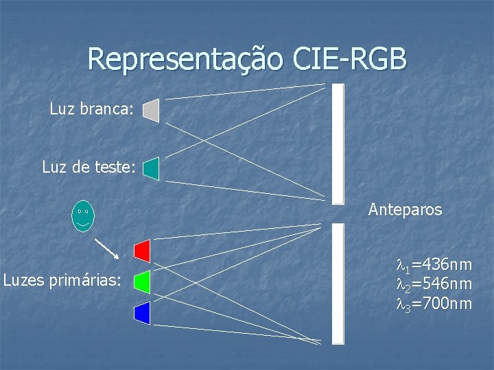 Representação CIE-RGB Luz branca: Luz de teste: Anteparos Luzes primárias: 1=436 nm 2=546 nm Representação CIE-RGB Luz branca: Luz de teste: Anteparos Luzes primárias: 1=436 nm 2=546 nm