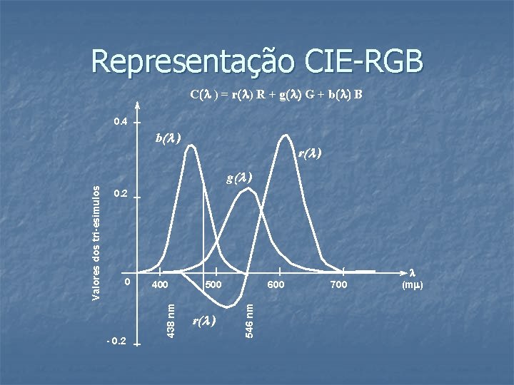 Representação CIE-RGB C(l ) = r(l) R + g(l) G + b(l) B 0.