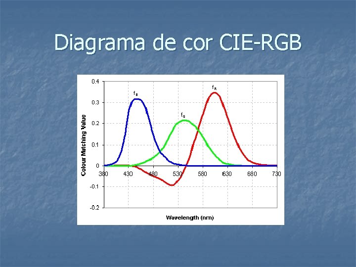 Diagrama de cor CIE-RGB 