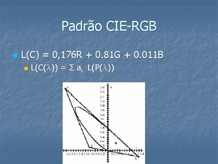 Padrão CIE-RGB n L(C) = 0, 176 R + 0. 81 G + 0.