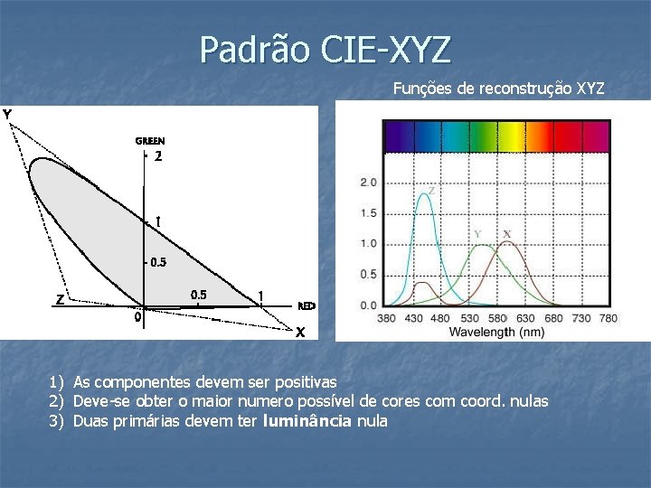 Padrão CIE-XYZ Funções de reconstrução XYZ 1) As componentes devem ser positivas 2) Deve-se