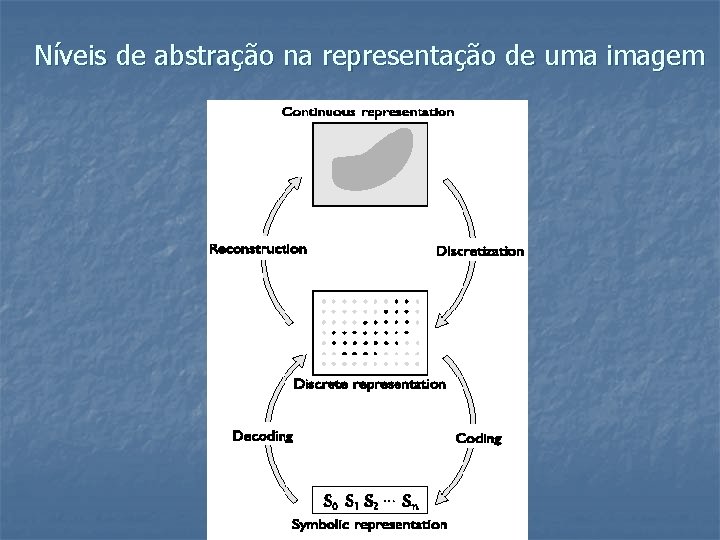 Níveis de abstração na representação de uma imagem Níveis de abstração na representação de uma imagem