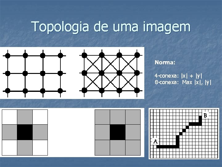 Topologia de uma imagem Norma: 4 -conexa: |x| + |y| 8 -conexa: Max |x|,