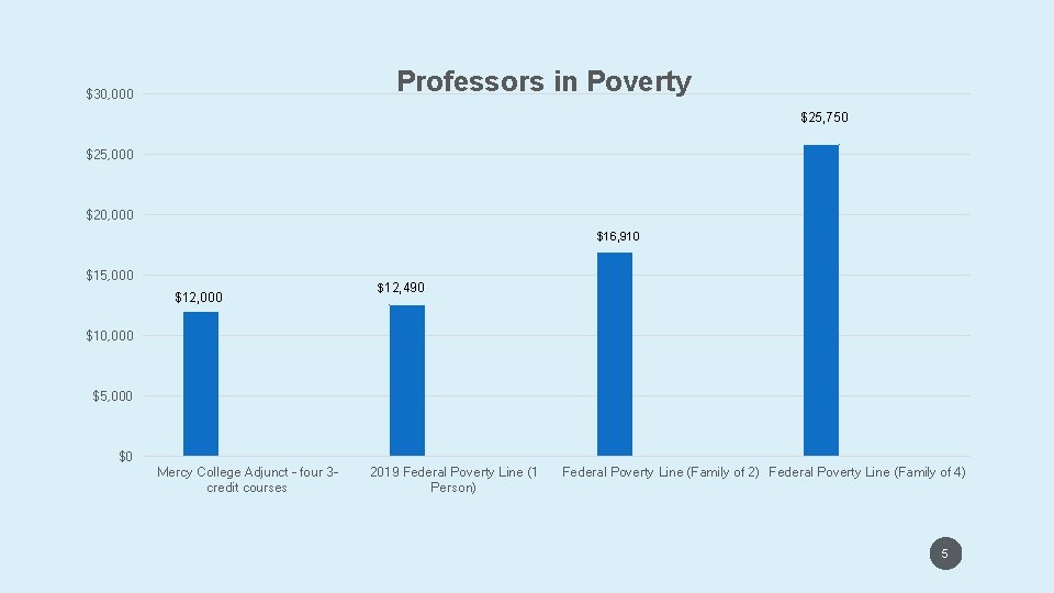 Professors in Poverty $30, 000 $25, 750 $25, 000 $20, 000 $16, 910 $15,