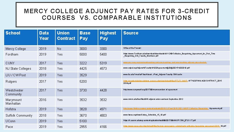 MERCY COLLEGE ADJUNCT PAY RATES FOR 3 -CREDIT COURSES VS. COMPARABLE INSTITUTIONS School Data
