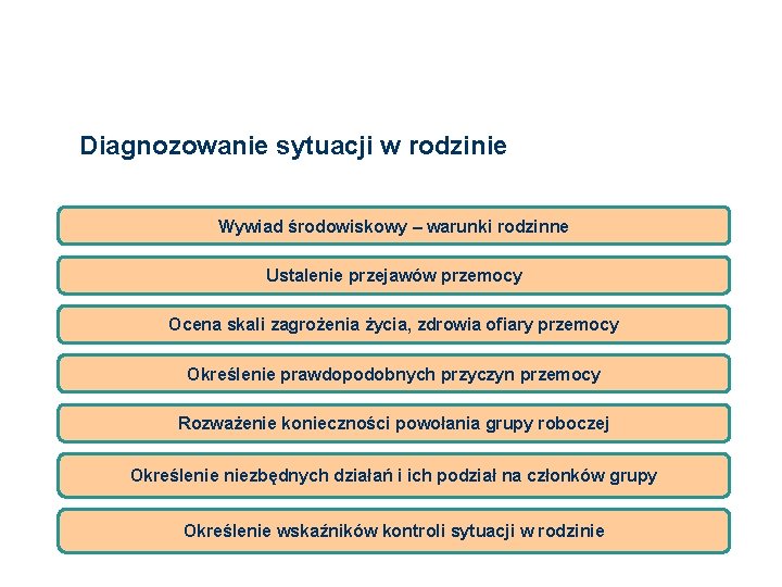 Diagnozowanie sytuacji w rodzinie Wywiad środowiskowy – warunki rodzinne Ustalenie przejawów przemocy Ocena skali