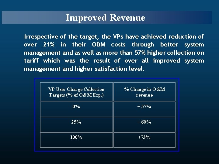Improved Revenue Irrespective of the target, the VPs have achieved reduction of over 21%