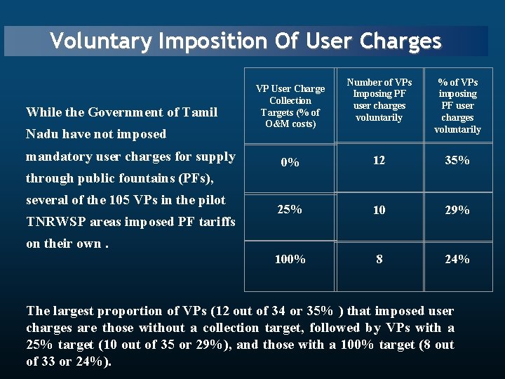 Voluntary Imposition Of User Charges While the Government of Tamil Nadu have not imposed