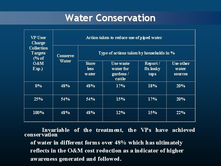 Water Conservation VP User Charge Collection Targets (% of O&M Exp. ) Action taken