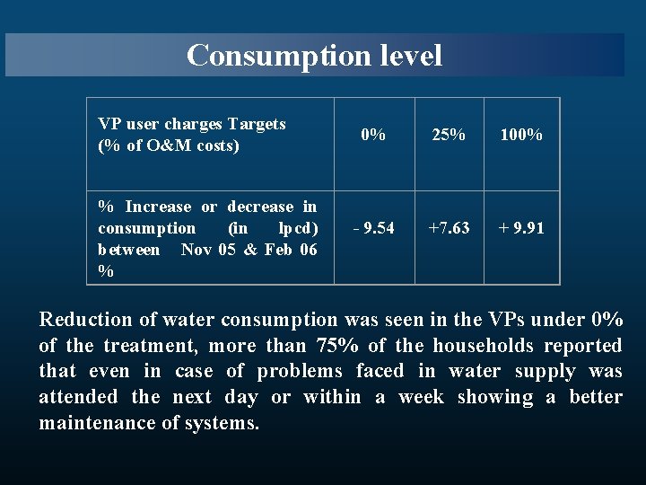 Consumption level VP user charges Targets (% of O&M costs) % Increase or decrease