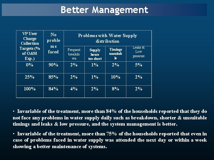 Better Management VP User Charge Collection Targets (% of O&M Exp. ) No proble