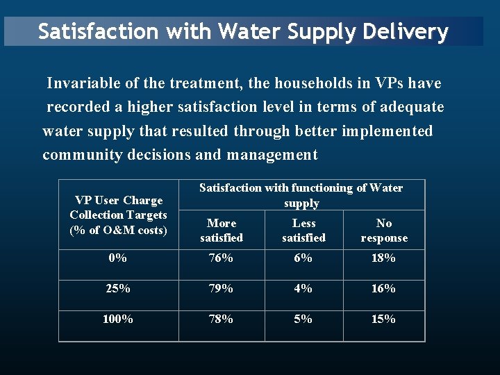 Satisfaction with Water Supply Delivery Invariable of the treatment, the households in VPs have