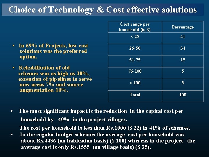 Choice of Technology & Cost effective solutions Cost range per household (in $) <