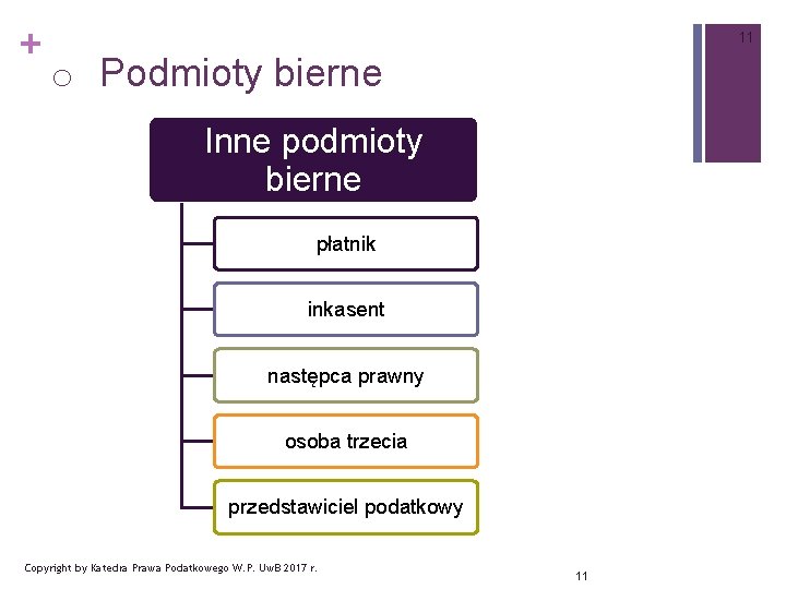 + 11 o Podmioty bierne Inne podmioty bierne płatnik inkasent następca prawny osoba trzecia