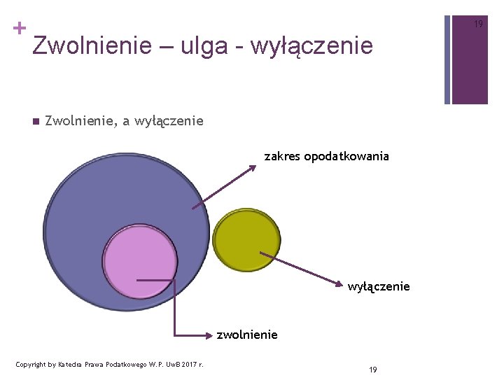 + 19 Zwolnienie – ulga - wyłączenie n Zwolnienie, a wyłączenie zakres opodatkowania wyłączenie