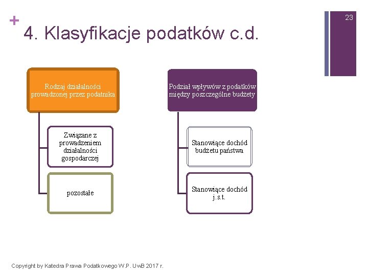 + 23 4. Klasyfikacje podatków c. d. Rodzaj działalności prowadzonej przez podatnika Podział wpływów