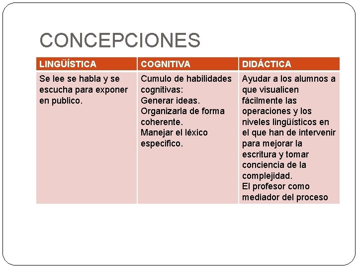 CONCEPCIONES LINGÜÍSTICA COGNITIVA DIDÁCTICA Se lee se habla y se escucha para exponer en