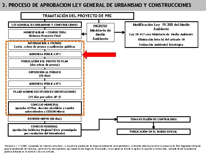 3. PROCESO DE APROBACION LEY GENERAL DE URBANISMO Y CONSTRUCCIONES TRAMITACIÓN DEL PROYECTO DE