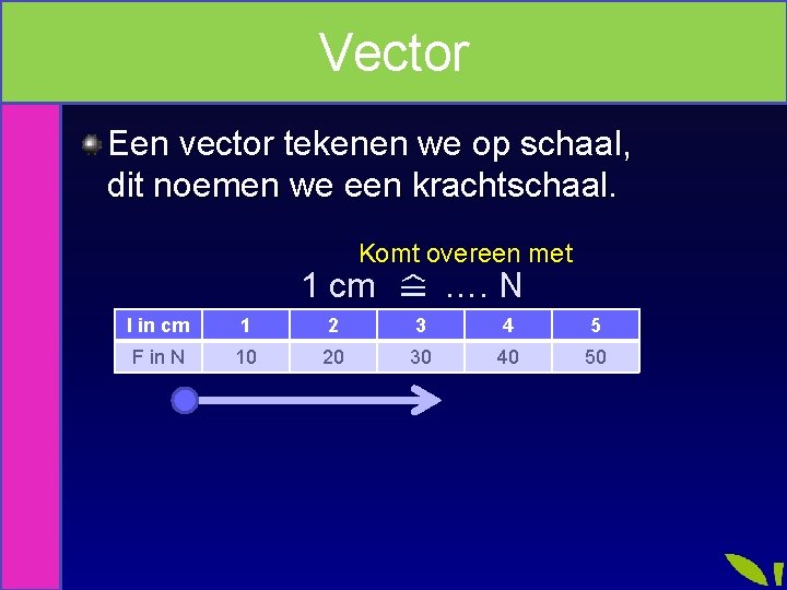 Vector Een vector tekenen we op schaal, dit noemen we een krachtschaal. Komt overeen