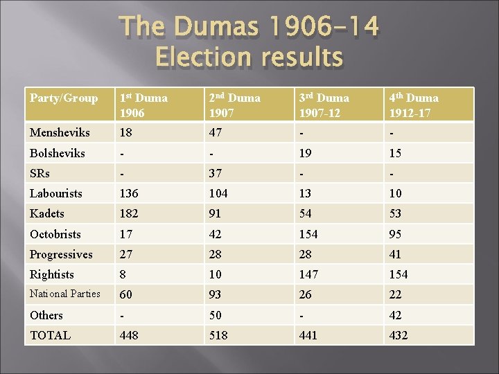 The Dumas 1906 -14 Election results Party/Group 1 st Duma 1906 2 nd Duma