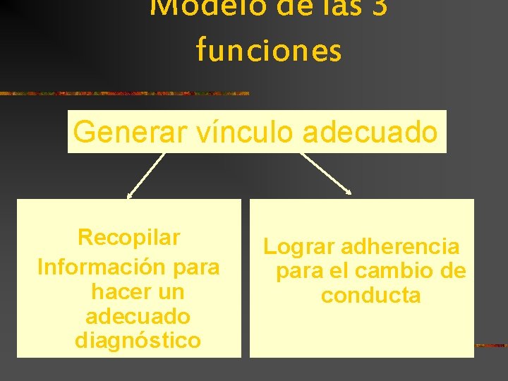 Modelo de las 3 funciones Generar vínculo adecuado Recopilar Información para hacer un adecuado Modelo de las 3 funciones Generar vínculo adecuado Recopilar Información para hacer un adecuado