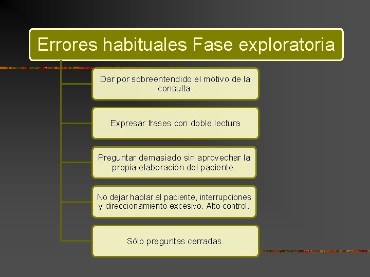 Errores habituales Fase exploratoria Dar por sobreentendido el motivo de la consulta. Expresar frases Errores habituales Fase exploratoria Dar por sobreentendido el motivo de la consulta. Expresar frases