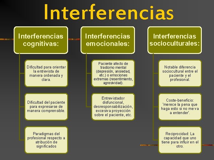 Interferencias cognitivas: Interferencias emocionales: Interferencias socioculturales: Dificultad para orientar la entrevista de manera ordenada Interferencias cognitivas: Interferencias emocionales: Interferencias socioculturales: Dificultad para orientar la entrevista de manera ordenada