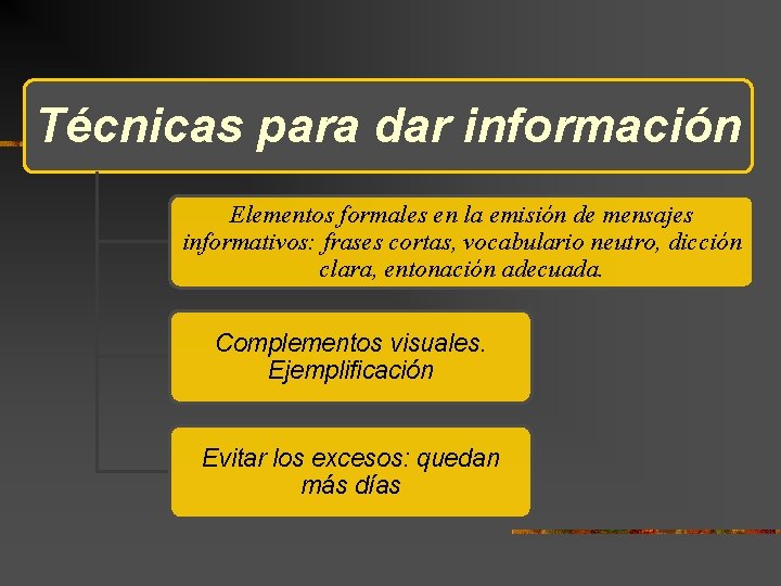 Técnicas para dar información Elementos formales en la emisión de mensajes informativos: frases cortas, Técnicas para dar información Elementos formales en la emisión de mensajes informativos: frases cortas,