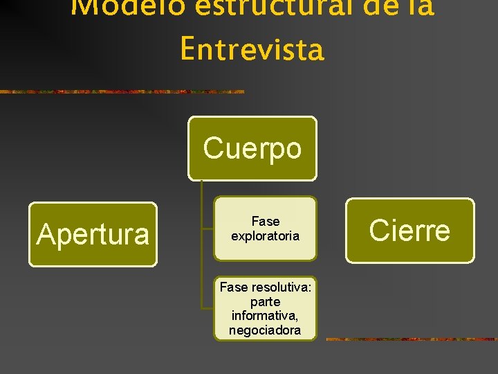 Modelo estructural de la Entrevista Cuerpo Apertura Fase exploratoria Fase resolutiva: parte informativa, negociadora Modelo estructural de la Entrevista Cuerpo Apertura Fase exploratoria Fase resolutiva: parte informativa, negociadora