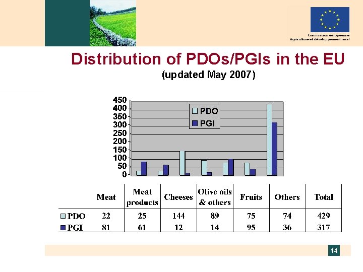Distribution of PDOs/PGIs in the EU (updated May 2007) 14 