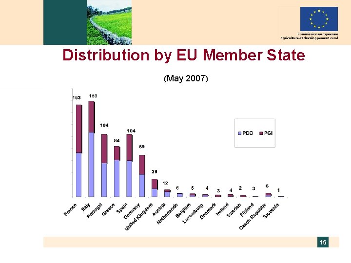 Distribution by EU Member State (May 2007) 15 