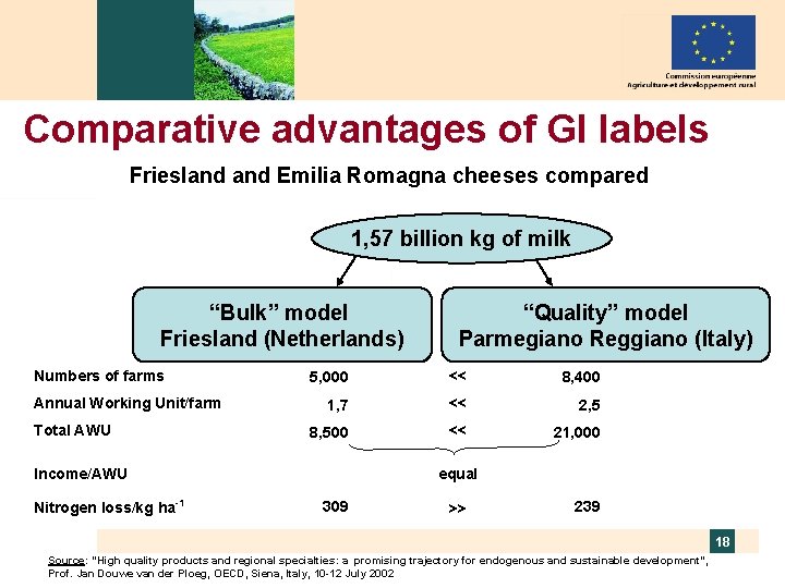 Comparative advantages of GI labels Friesland Emilia Romagna cheeses compared 1, 57 billion kg