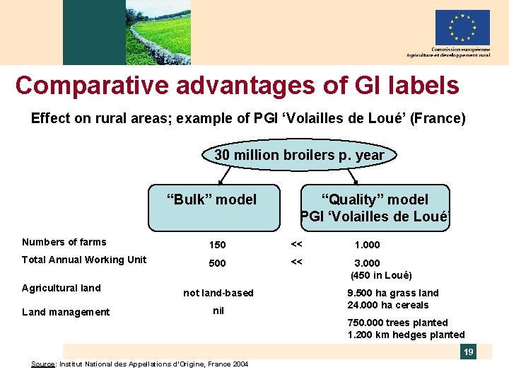 Comparative advantages of GI labels Effect on rural areas; example of PGI ‘Volailles de